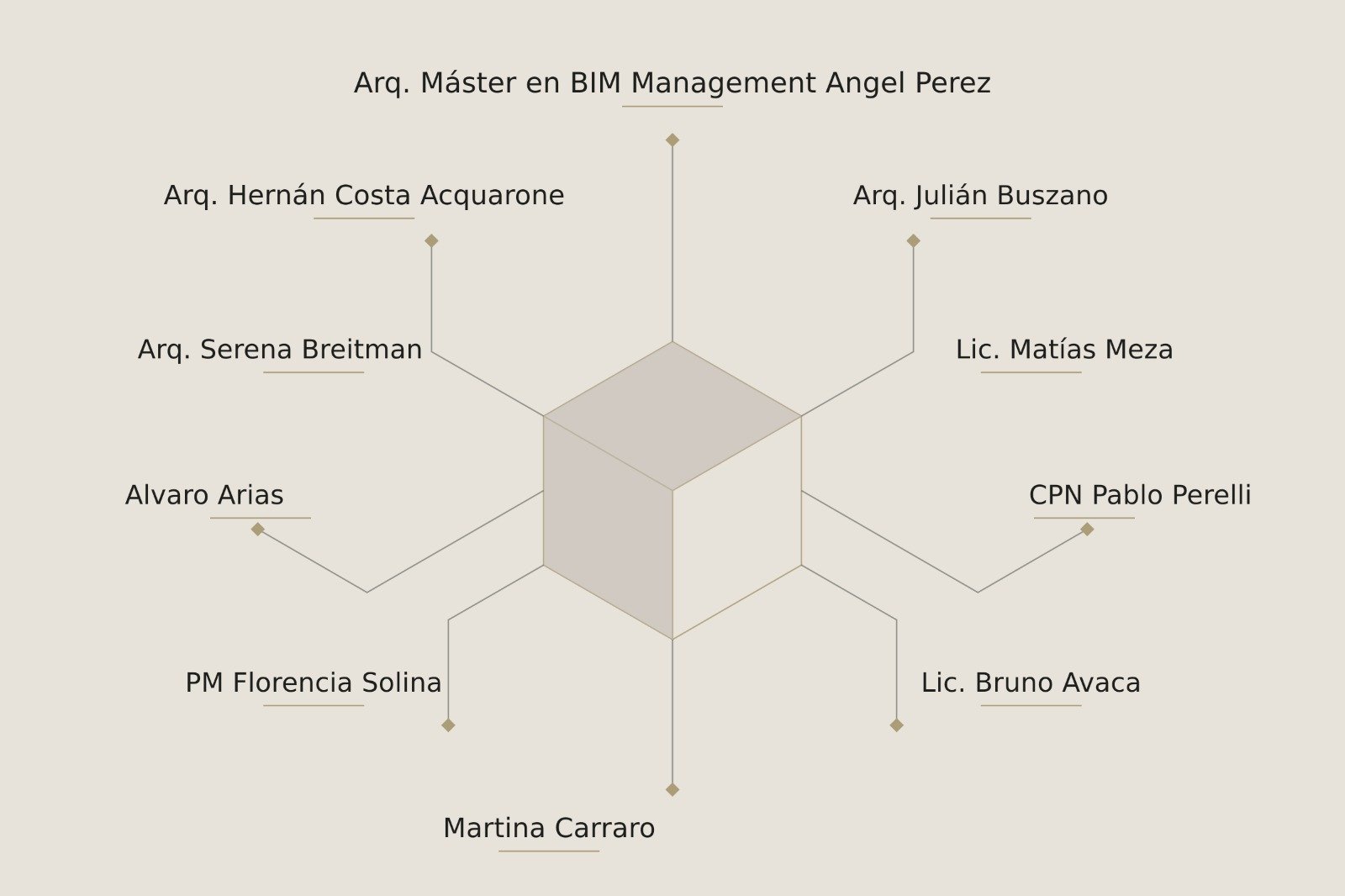 Equipo de Axonométrica: Arq. Máster en BIM Management Angel Perez, Arq. Hernán Costa Acquarone, Arq. Julián Buszano, Arq. Serena Breitman, Lic. Matías Meza, Alvaro Arias, CPN Pablo Perelli, PM Florencia Solina, Lic. Bruno Avaca y Martina Carraro